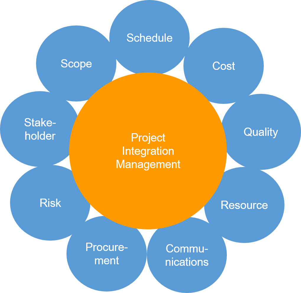 BAKKM projectmanagement